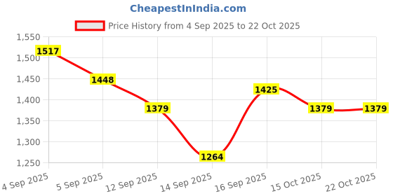 ajio.com u.s. polo assn. Men Brandon Mid-Rise Slim Tapered Fit Jeans u.s. polo assn. Price History Graph from 4 Sep 2025 to 22 Oct 2025