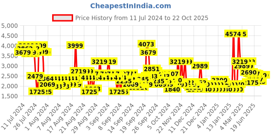 ajio.com u.s. polo assn. Men Brandon Slim Tapered Fit Jeans u.s. polo assn. Price History Graph from 11 Jul 2024 to 22 Oct 2025
