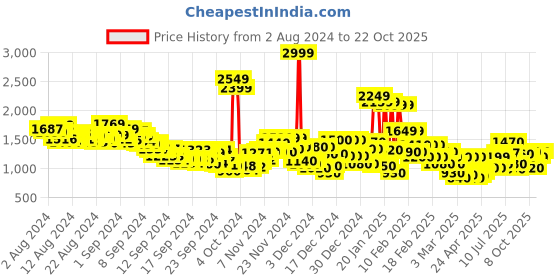 ajio.com u.s. polo assn. Men Brandon Slim Tapered Fit Jeans u.s. polo assn. Price History Graph from 2 Aug 2024 to 18 Oct 2025