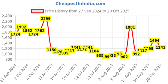ajio.com u.s. polo assn. Men Brandon Slim Tapered Fit Jeans u.s. polo assn. Price History Graph from 27 Sep 2024 to 20 Oct 2025