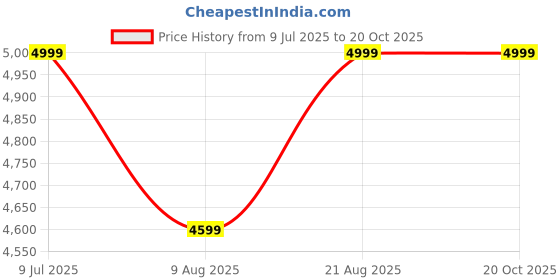 ajio.com lotto Men Brasil Select OG Leather Sneakers lotto Price History Graph from 9 Jul 2025 to 20 Oct 2025