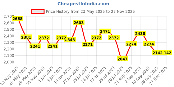 ajio.com nike Men Brasilia Printed Medium Backpack nike Price History Graph from 23 May 2025 to 25 Nov 2025