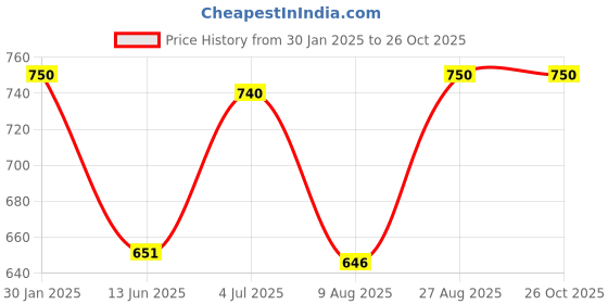 ajio.com memoir Men Brass Bracelet memoir Price History Graph from 30 Jan 2025 to 24 Oct 2025