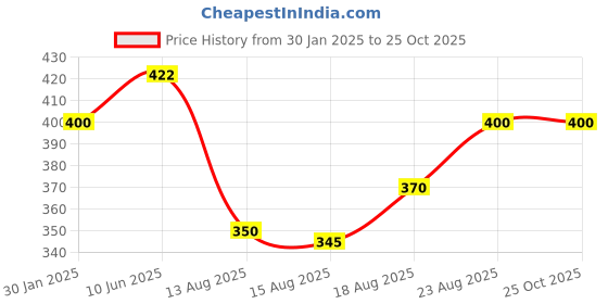 ajio.com memoir Men Brass Bracelet memoir Price History Graph from 30 Jan 2025 to 25 Oct 2025