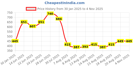ajio.com memoir Men Brass Bracelet memoir Price History Graph from 30 Jan 2025 to 2 Nov 2025