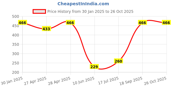 ajio.com memoir Men Brass Bracelet memoir Price History Graph from 30 Jan 2025 to 24 Oct 2025