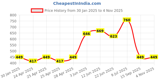 ajio.com memoir Men Brass Bracelet memoir Price History Graph from 30 Jan 2025 to 3 Nov 2025