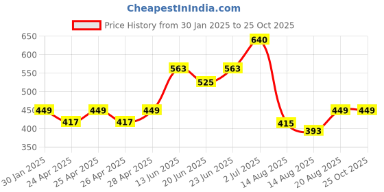 ajio.com memoir Men Brass Bracelet memoir Price History Graph from 30 Jan 2025 to 24 Oct 2025