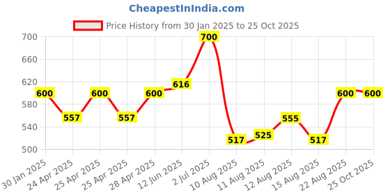 ajio.com memoir Men Brass Bracelet memoir Price History Graph from 30 Jan 2025 to 25 Oct 2025