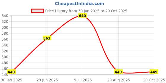 ajio.com memoir Men Brass Bracelet memoir Price History Graph from 30 Jan 2025 to 20 Oct 2025