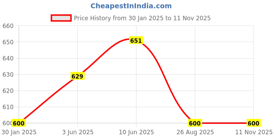 ajio.com memoir Men Brass Bracelet memoir Price History Graph from 30 Jan 2025 to 11 Nov 2025