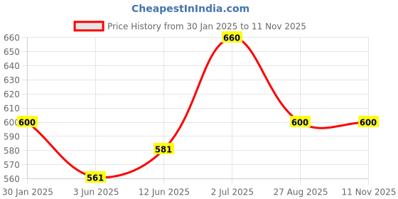 ajio.com memoir Men Brass Bracelet memoir Price History Graph from 30 Jan 2025 to 11 Nov 2025