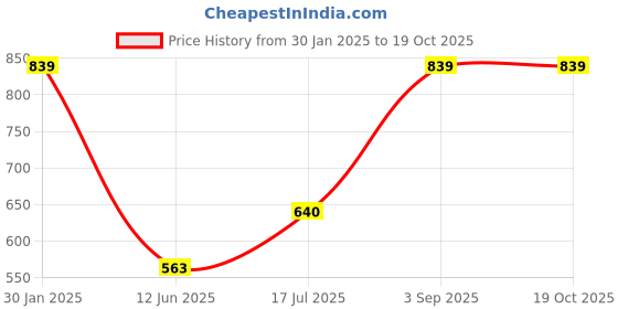 ajio.com memoir Men Brass Bracelet memoir Price History Graph from 30 Jan 2025 to 18 Oct 2025