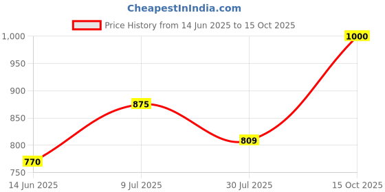 ajio.com memoir Men Brass Chain memoir Price History Graph from 14 Jun 2025 to 15 Oct 2025