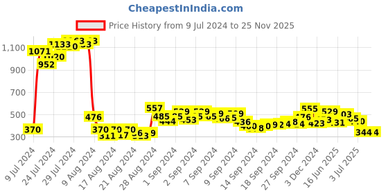 ajio.com bold by priyaasi Men Brass Chain with Arrow Pendant bold by priyaasi Price History Graph from 9 Jul 2024 to 24 Nov 2025