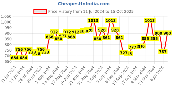 ajio.com the tie hub Men Brass Tiepin with Insert Closure the tie hub Price History Graph from 11 Jul 2024 to 15 Oct 2025