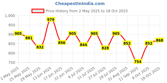 ajio.com la intimo Men Brief with Elasticated Waist & Stitch Detail la intimo Price History Graph from 2 May 2025 to 18 Oct 2025