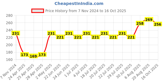 ajio.com la intimo Men Briefs with Brand Print Waistband la intimo Price History Graph from 7 Nov 2024 to 16 Oct 2025