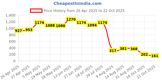 ajio.com la intimo Men Briefs with Contrast Tipping la intimo Price History Graph from 26 Apr 2025 to 22 Oct 2025