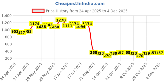 ajio.com la intimo Men Briefs with Contrast Tipping la intimo Price History Graph from 24 Apr 2025 to 3 Dec 2025