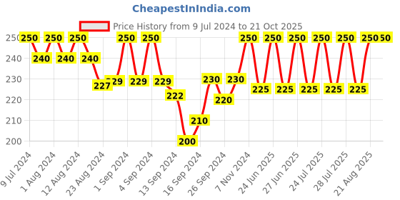 ajio.com tom burg Men Briefs with Elasticated Waist tom burg Price History Graph from 9 Jul 2024 to 21 Oct 2025