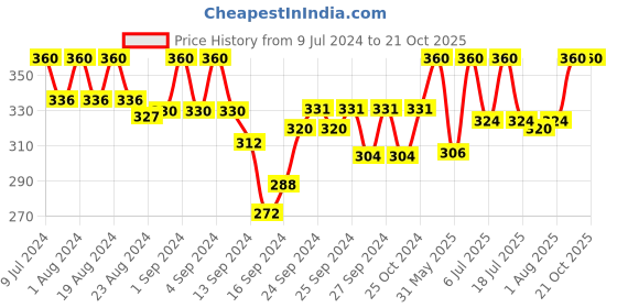 ajio.com tom burg Men Briefs with Elasticated Waist tom burg Price History Graph from 9 Jul 2024 to 21 Oct 2025