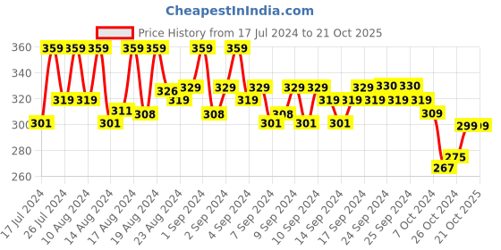 ajio.com masch sports Men Briefs with Elasticated Waistband masch sports Price History Graph from 17 Jul 2024 to 21 Oct 2025
