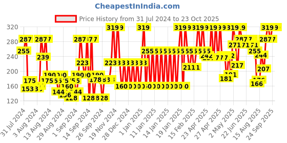ajio.com john players Men Briefs with Elasticated Waistband john players Price History Graph from 31 Jul 2024 to 22 Oct 2025