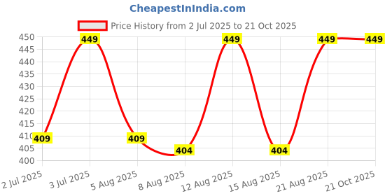 ajio.com jockey Men Briefs with Elasticated Waistband jockey Price History Graph from 2 Jul 2025 to 21 Oct 2025