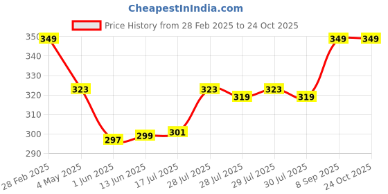 ajio.com goto Men Briefs with Elasticated Waistband goto Price History Graph from 28 Feb 2025 to 24 Oct 2025