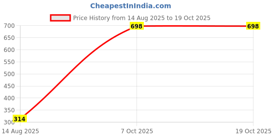 ajio.com john players – ug Men Briefs with Infinity Heroes Waistband john players – ug Price History Graph from 14 Aug 2025 to 18 Oct 2025
