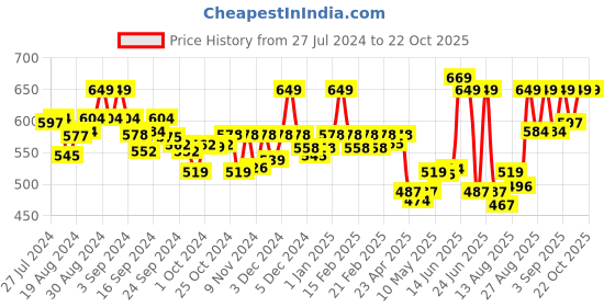 ajio.com van heusen Men Briefs with Logo Waistband van heusen Price History Graph from 27 Jul 2024 to 22 Oct 2025