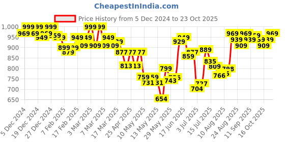 ajio.com u.s. polo assn. Men Briefs with Logo Waistband u.s. polo assn. Price History Graph from 5 Dec 2024 to 21 Oct 2025