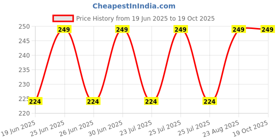 ajio.com john players – ug Men Briefs with Sublimation Waistband john players – ug Price History Graph from 19 Jun 2025 to 18 Oct 2025