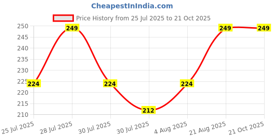 ajio.com john players – ug Men Briefs with Sublimation Waistband john players – ug Price History Graph from 25 Jul 2025 to 19 Oct 2025