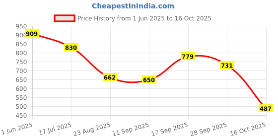 ajio.com netplay Men Broad Striped Cropped Fit Flat-Front Chinos netplay Price History Graph from 1 Jun 2025 to 16 Oct 2025