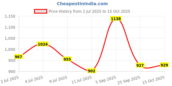 ajio.com f-gear Men Brocken Printed Backpack f-gear Price History Graph from 2 Jul 2025 to 15 Oct 2025