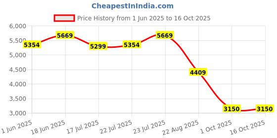 ajio.com monte carlo Men Brogues Shoes monte carlo Price History Graph from 1 Jun 2025 to 15 Oct 2025
