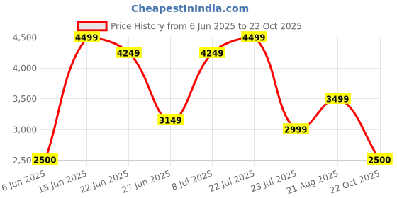 ajio.com monte carlo Men Brogues Shoes monte carlo Price History Graph from 6 Jun 2025 to 22 Oct 2025