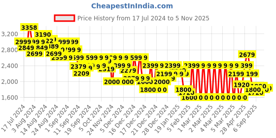 ajio.com tommy hilfiger Men Brooklyn Bermudas with Pockets tommy hilfiger Price History Graph from 17 Jul 2024 to 5 Nov 2025