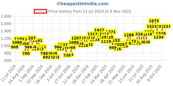 ajio.com carlton london Men Brown Lens Blue Wayfarer Sunglasses - CLSM023 carlton london Price History Graph from 11 Jul 2024 to 3 Nov 2025