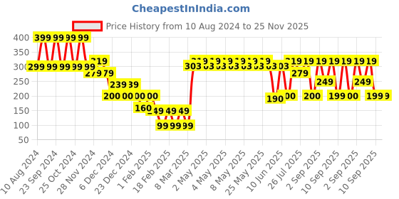 ajio.com yousta Men Bucket Hat yousta Price History Graph from 10 Aug 2024 to 25 Nov 2025