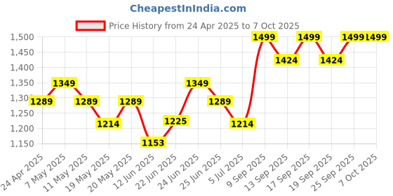 ajio.com columbia Men Bucket Hat columbia Price History Graph from 24 Apr 2025 to 7 Oct 2025