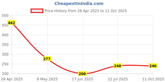 ajio.com zevora Men Buckle Belt with Auto-Lock Closure zevora Price History Graph from 28 Apr 2025 to 11 Oct 2025