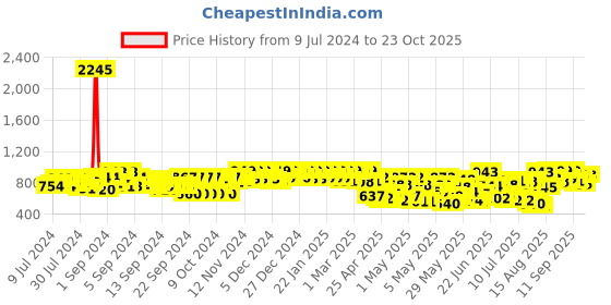 ajio.com big fox Men Buckle Fastening Slip-On Sandals with Flat Heels big fox Price History Graph from 9 Jul 2024 to 23 Oct 2025