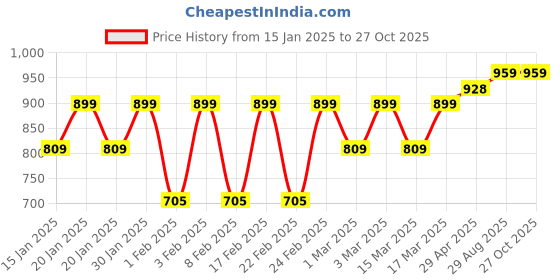 ajio.com peluche Men Butterfly Lapel Pin peluche Price History Graph from 15 Jan 2025 to 27 Oct 2025