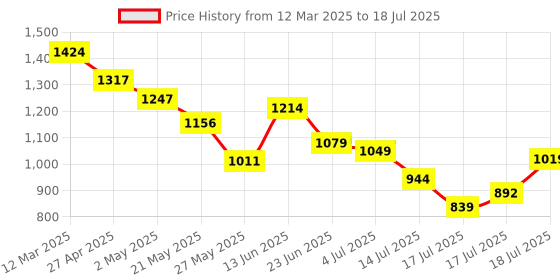 ajio.com snitch Men Button Closure Relaxed Fit Shacket snitch Price History Graph from 12 Mar 2025 to 17 Jul 2025