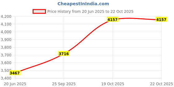 ajio.com rare rabbit Men Button-Down Shacket with Flap Pockets rare rabbit Price History Graph from 20 Jun 2025 to 22 Oct 2025