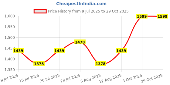 ajio.com nite flite Men Button-Front Shirt & Pyjamas Set nite flite Price History Graph from 9 Jul 2025 to 29 Oct 2025