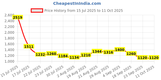 ajio.com puma Men Buzz Heather Backpack puma Price History Graph from 15 Jul 2025 to 10 Oct 2025